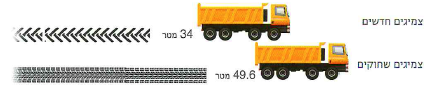 (בספר תמונה:) מסוכן לכתוב או לקרוא מסרון בזמן נהיגה.